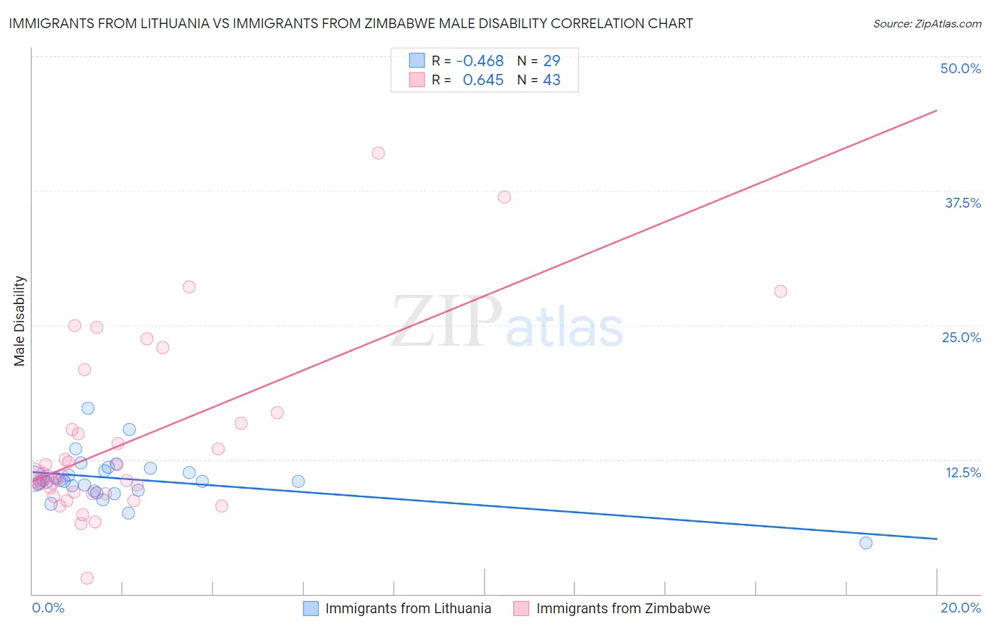 Immigrants from Lithuania vs Immigrants from Zimbabwe Male Disability