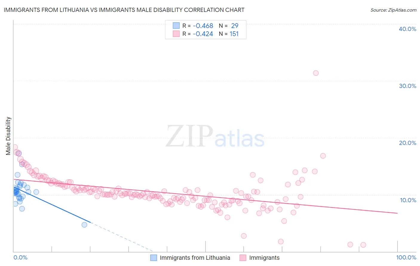 Immigrants from Lithuania vs Immigrants Male Disability