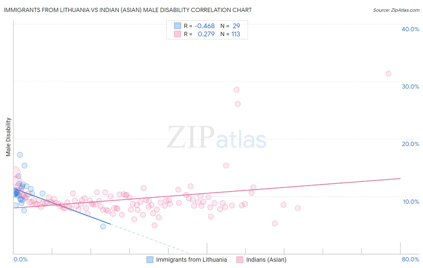 Immigrants from Lithuania vs Indian (Asian) Male Disability