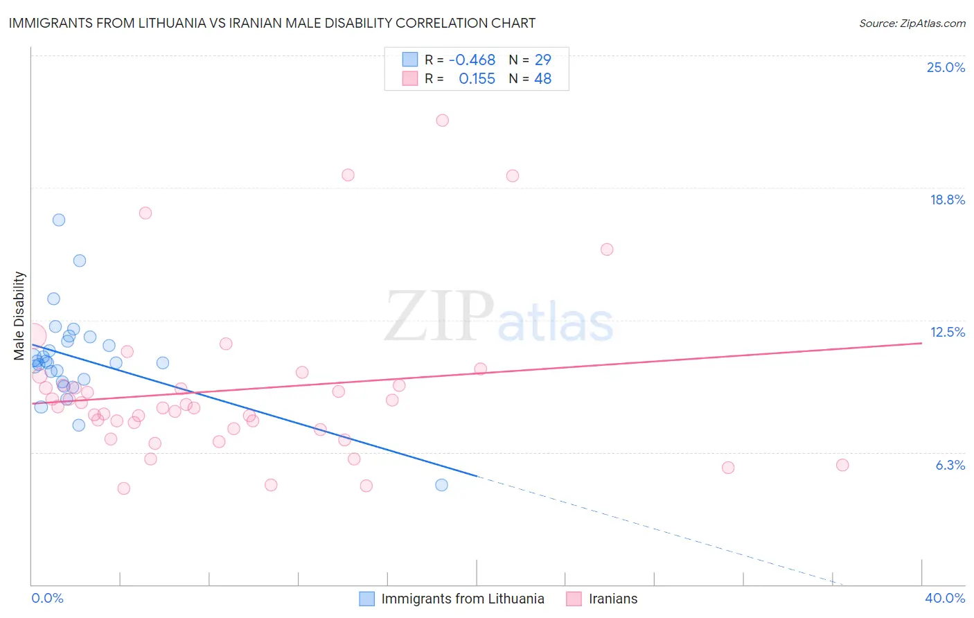 Immigrants from Lithuania vs Iranian Male Disability