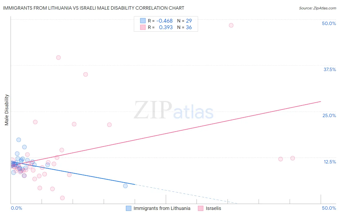 Immigrants from Lithuania vs Israeli Male Disability