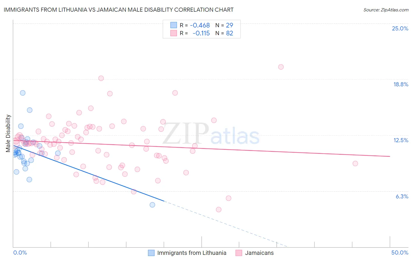 Immigrants from Lithuania vs Jamaican Male Disability