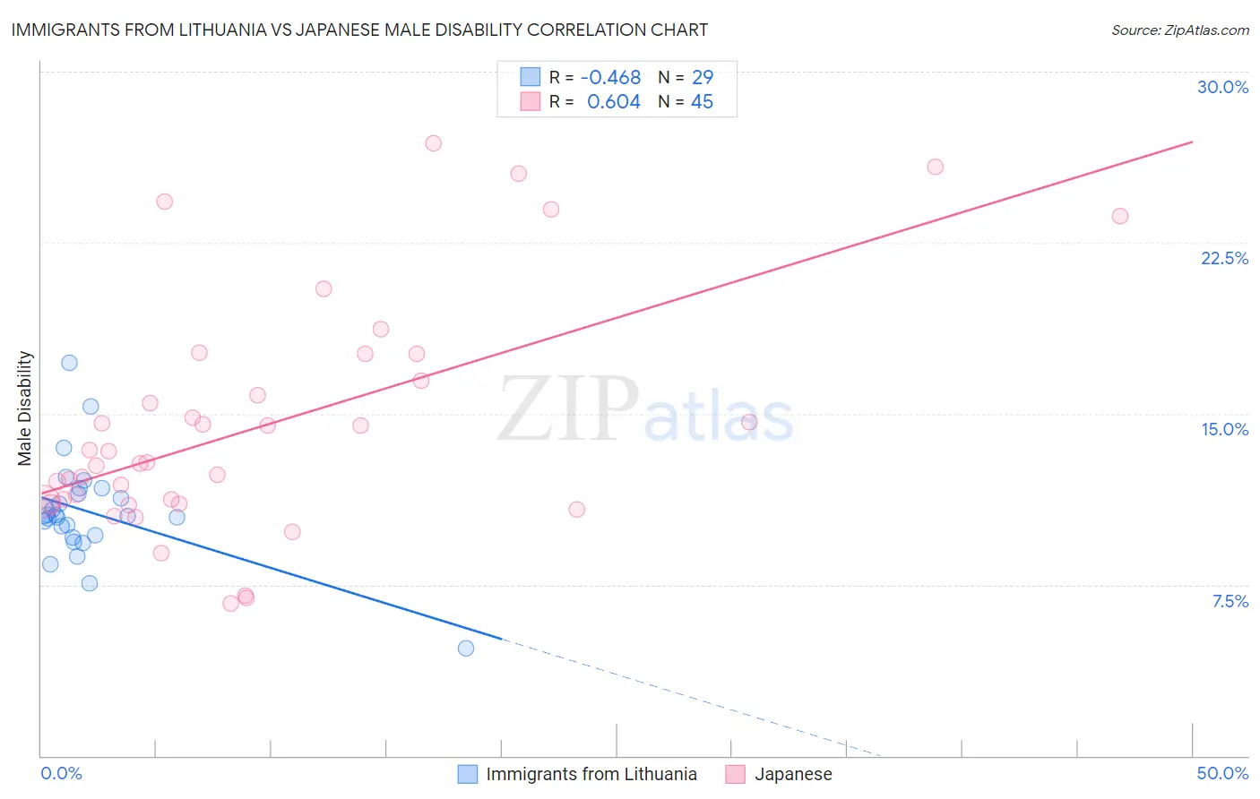 Immigrants from Lithuania vs Japanese Male Disability