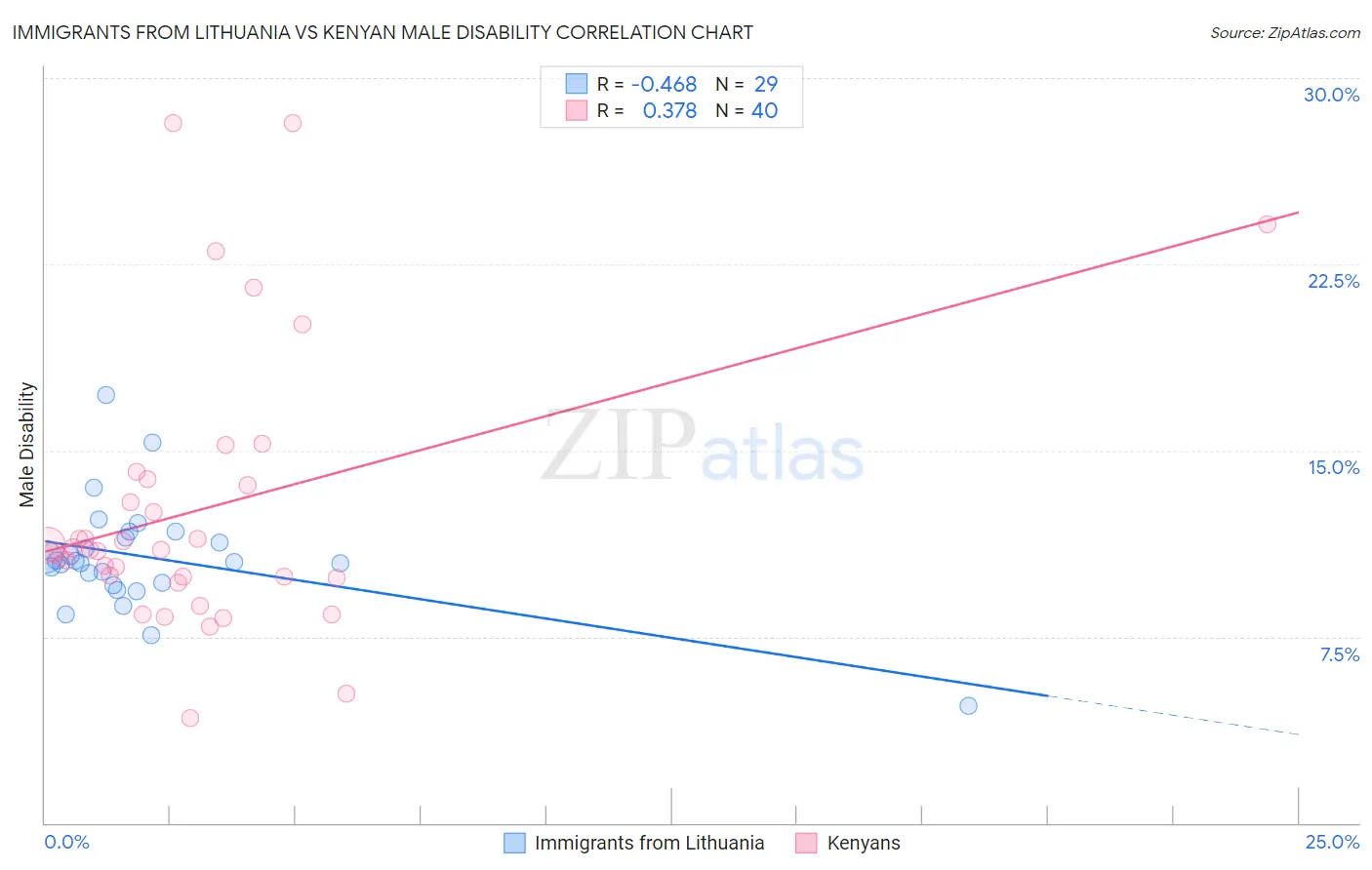 Immigrants from Lithuania vs Kenyan Male Disability