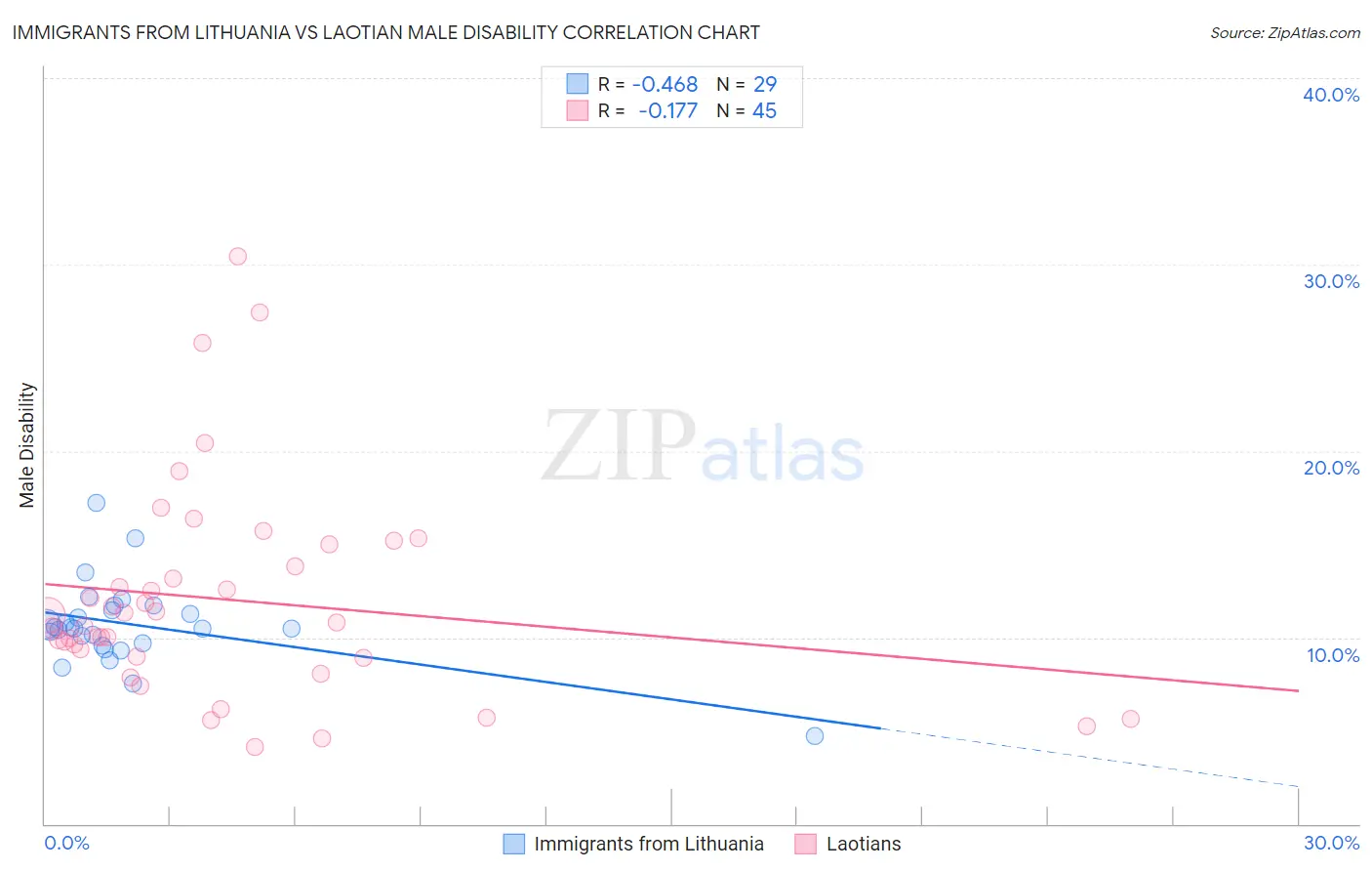 Immigrants from Lithuania vs Laotian Male Disability