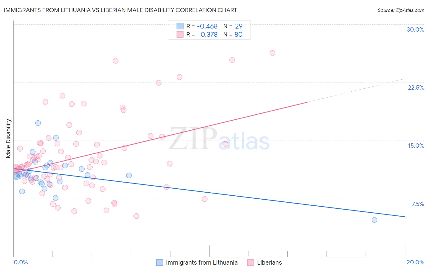 Immigrants from Lithuania vs Liberian Male Disability