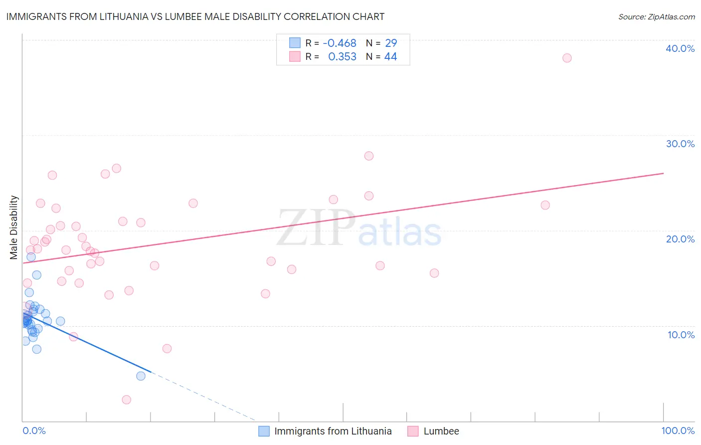 Immigrants from Lithuania vs Lumbee Male Disability