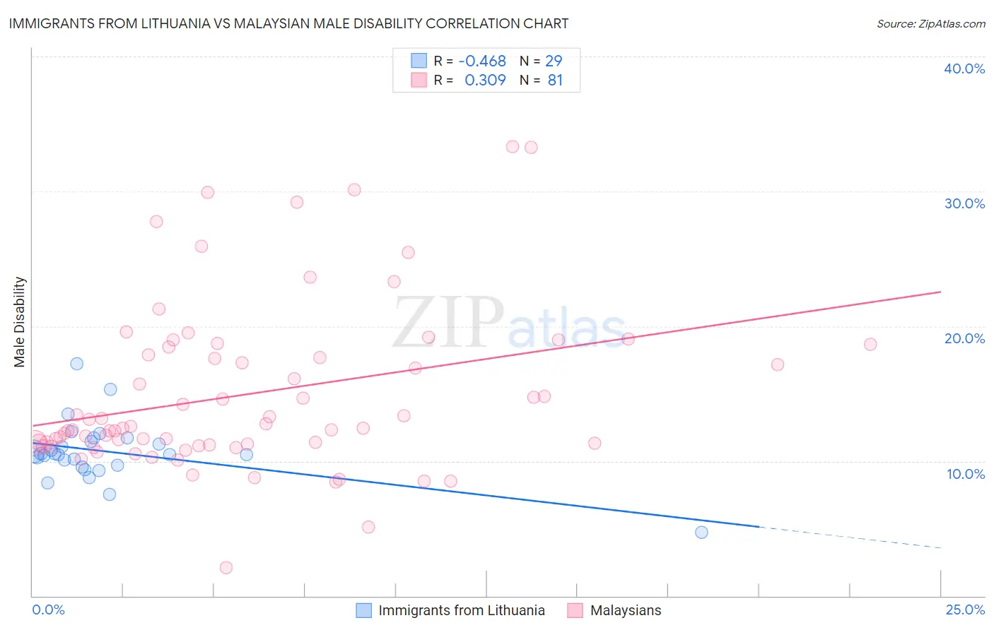 Immigrants from Lithuania vs Malaysian Male Disability