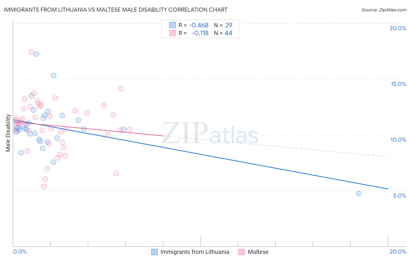 Immigrants from Lithuania vs Maltese Male Disability