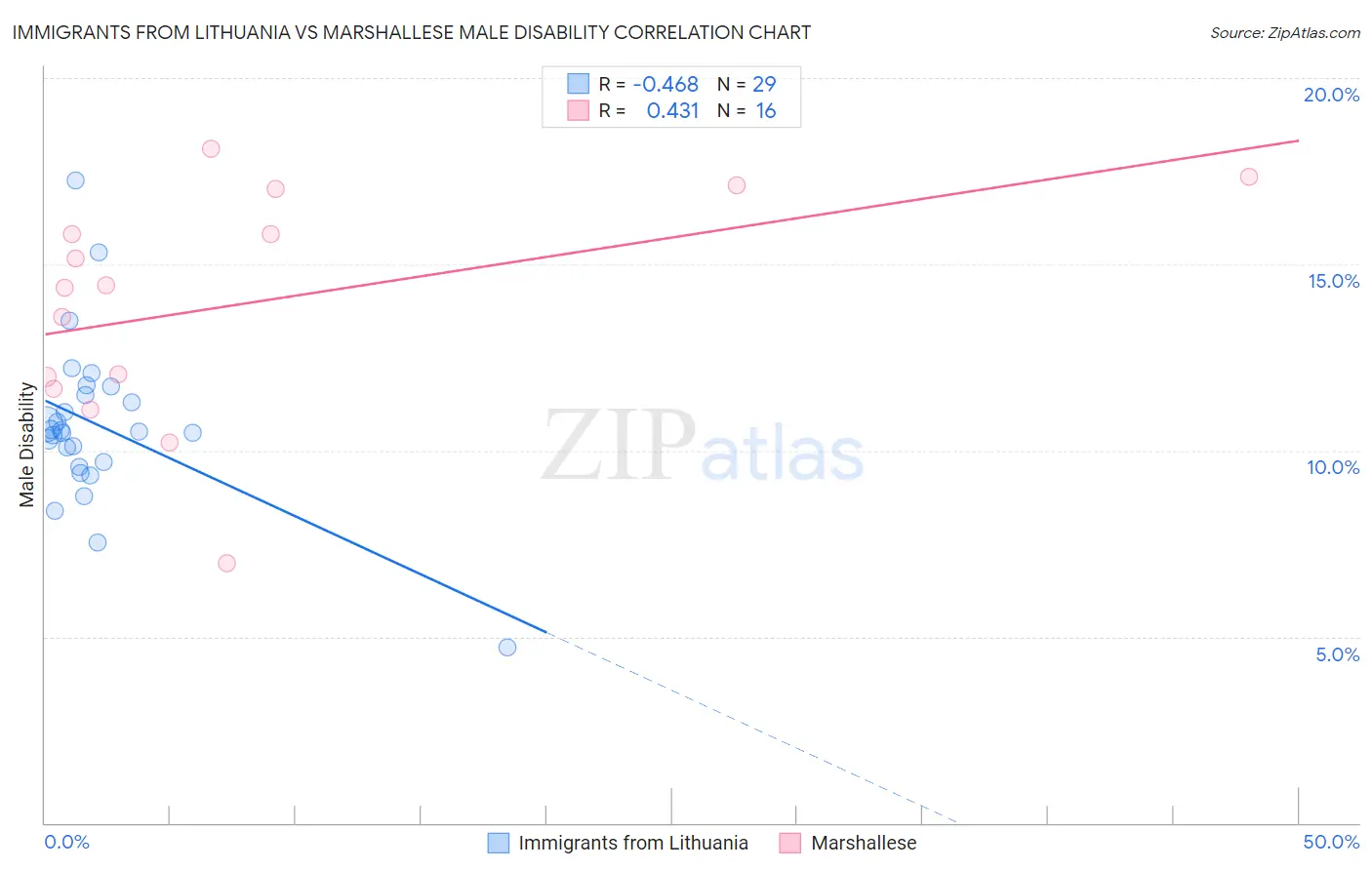 Immigrants from Lithuania vs Marshallese Male Disability