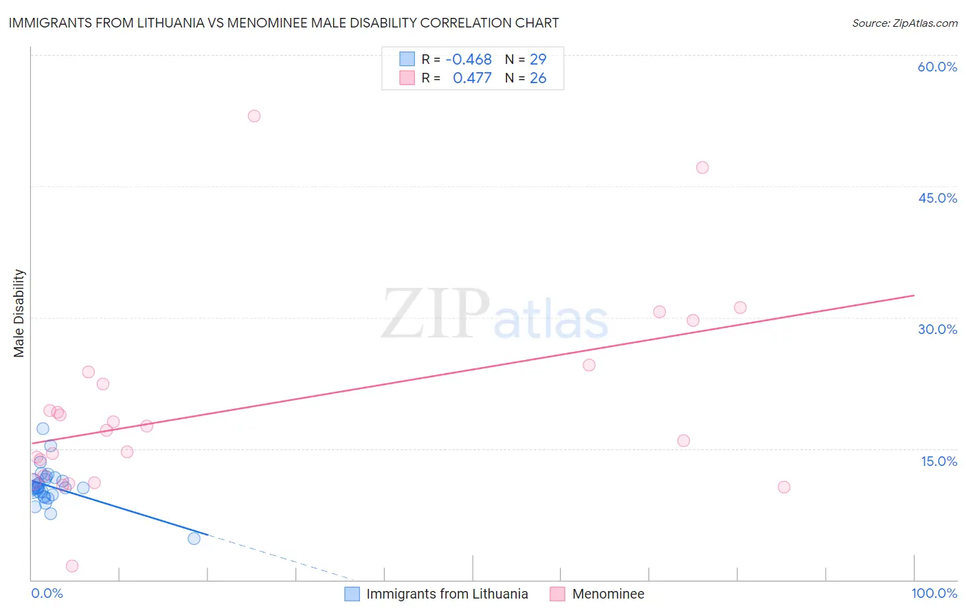 Immigrants from Lithuania vs Menominee Male Disability