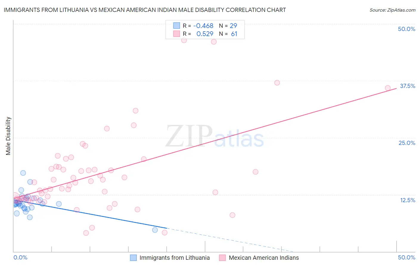 Immigrants from Lithuania vs Mexican American Indian Male Disability