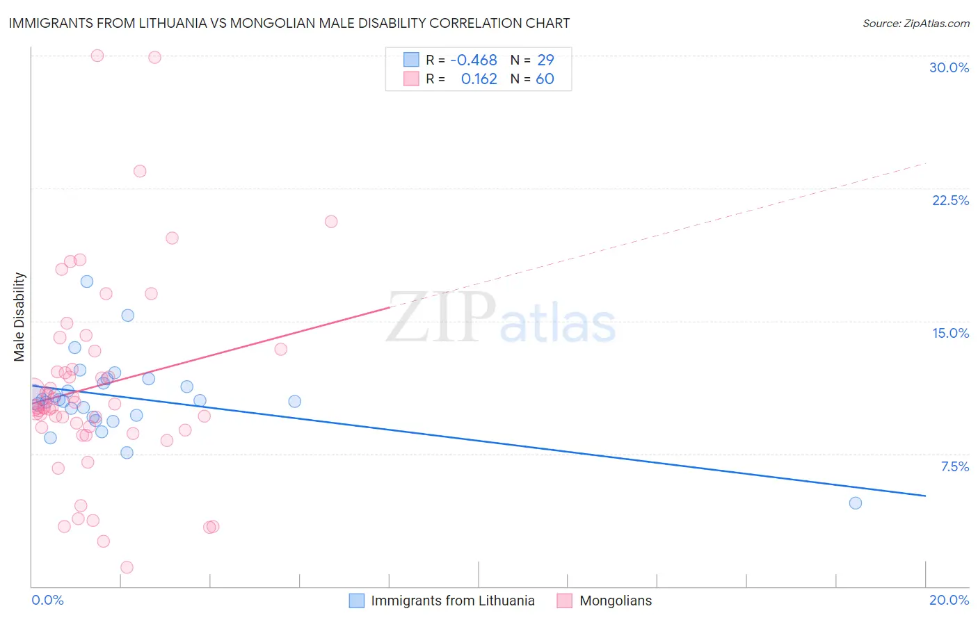 Immigrants from Lithuania vs Mongolian Male Disability