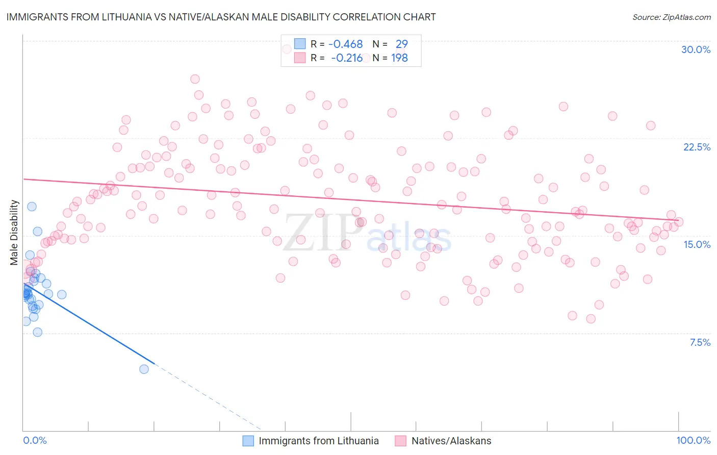 Immigrants from Lithuania vs Native/Alaskan Male Disability