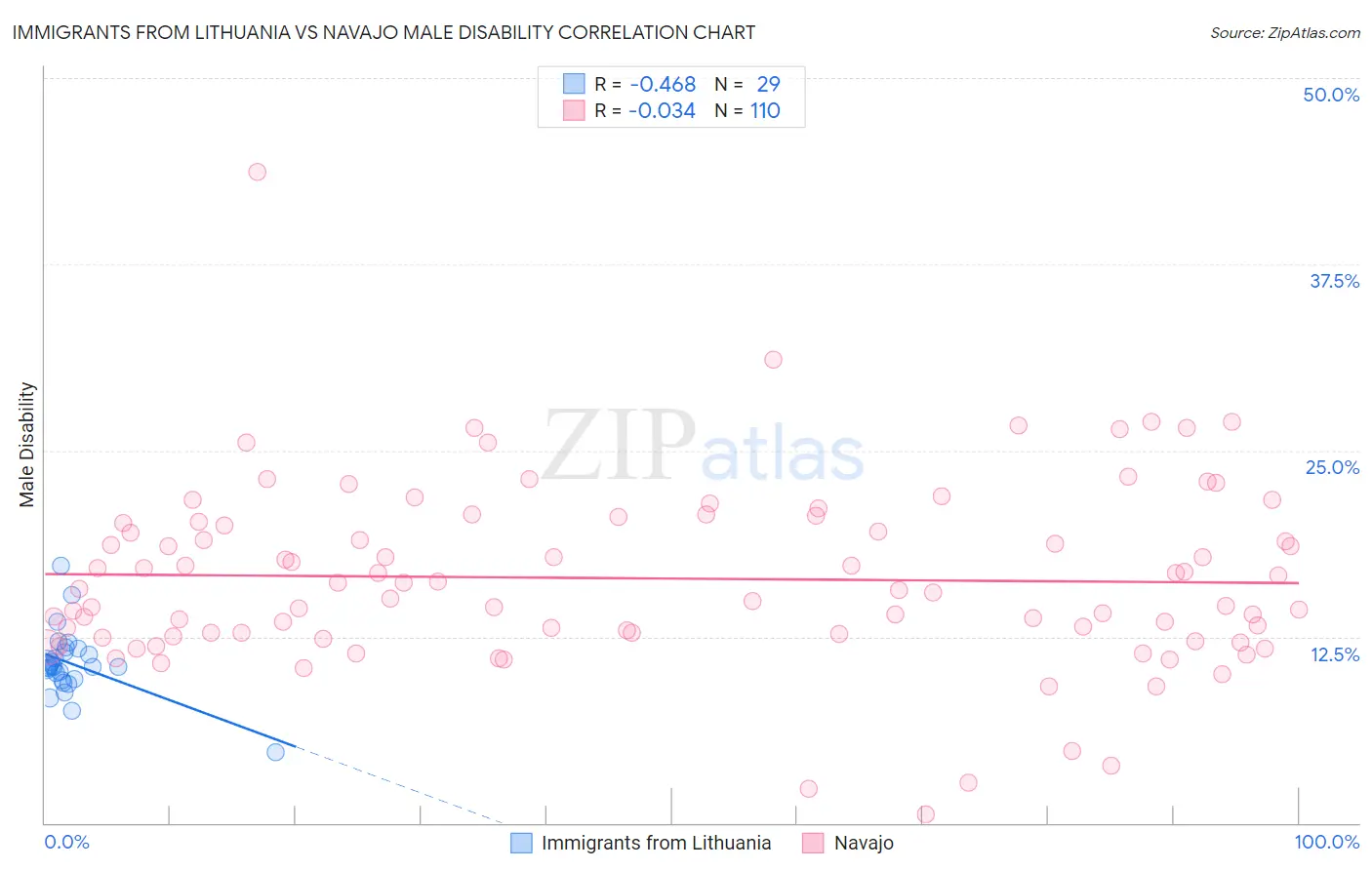 Immigrants from Lithuania vs Navajo Male Disability