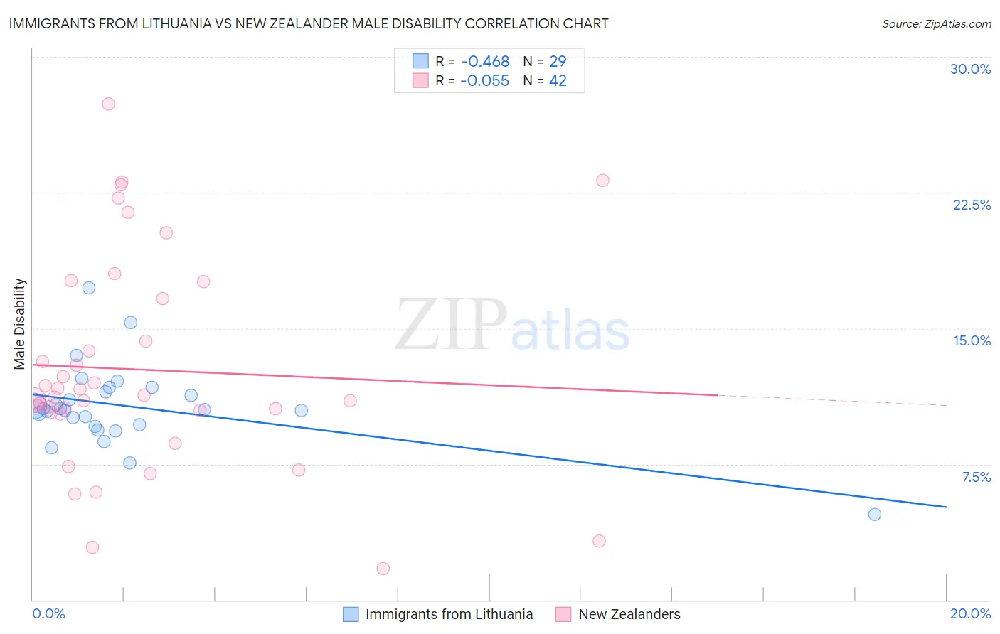 Immigrants from Lithuania vs New Zealander Male Disability