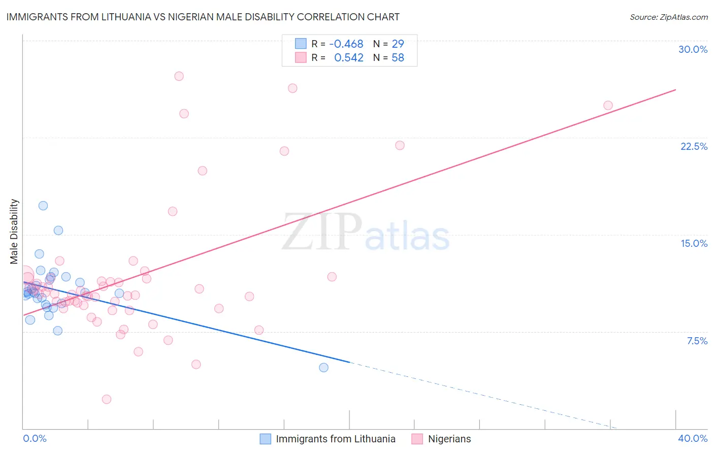 Immigrants from Lithuania vs Nigerian Male Disability