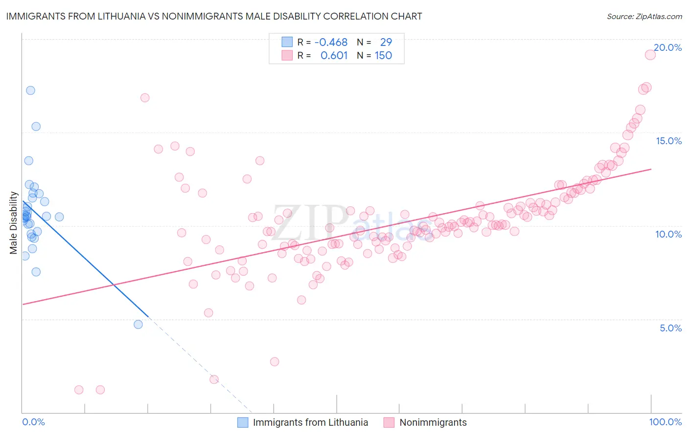 Immigrants from Lithuania vs Nonimmigrants Male Disability