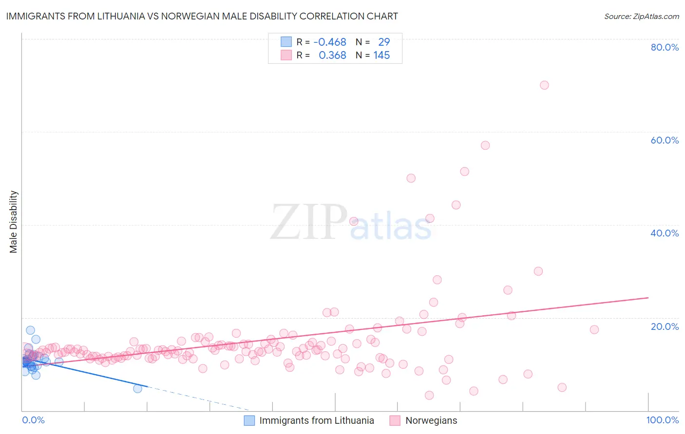 Immigrants from Lithuania vs Norwegian Male Disability