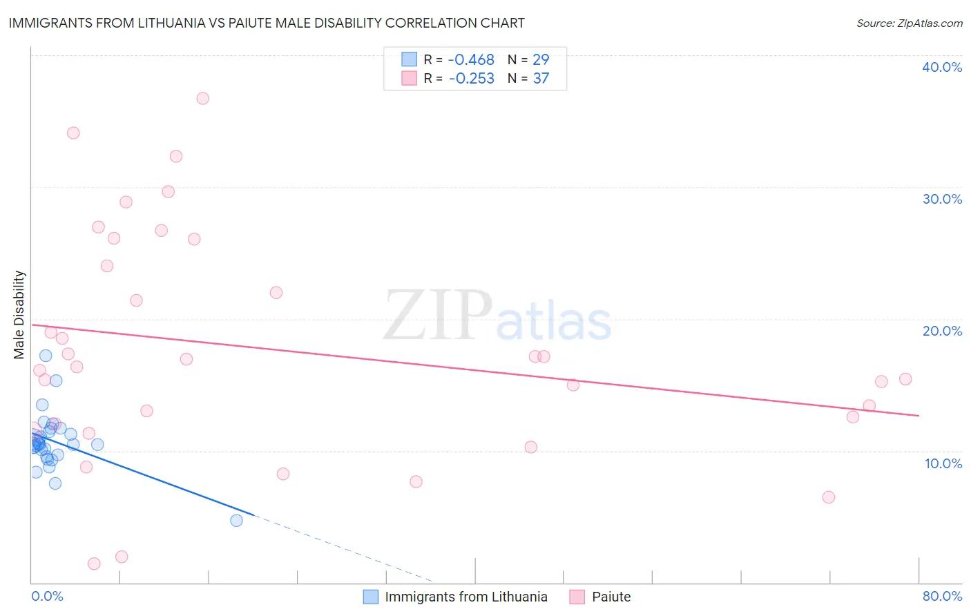 Immigrants from Lithuania vs Paiute Male Disability