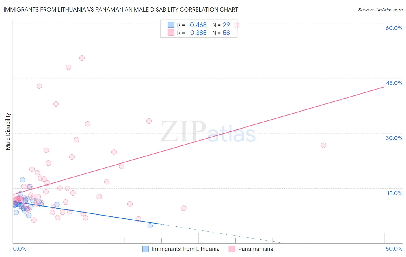 Immigrants from Lithuania vs Panamanian Male Disability