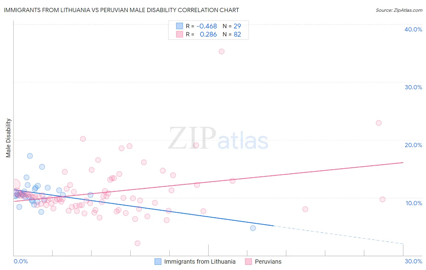 Immigrants from Lithuania vs Peruvian Male Disability