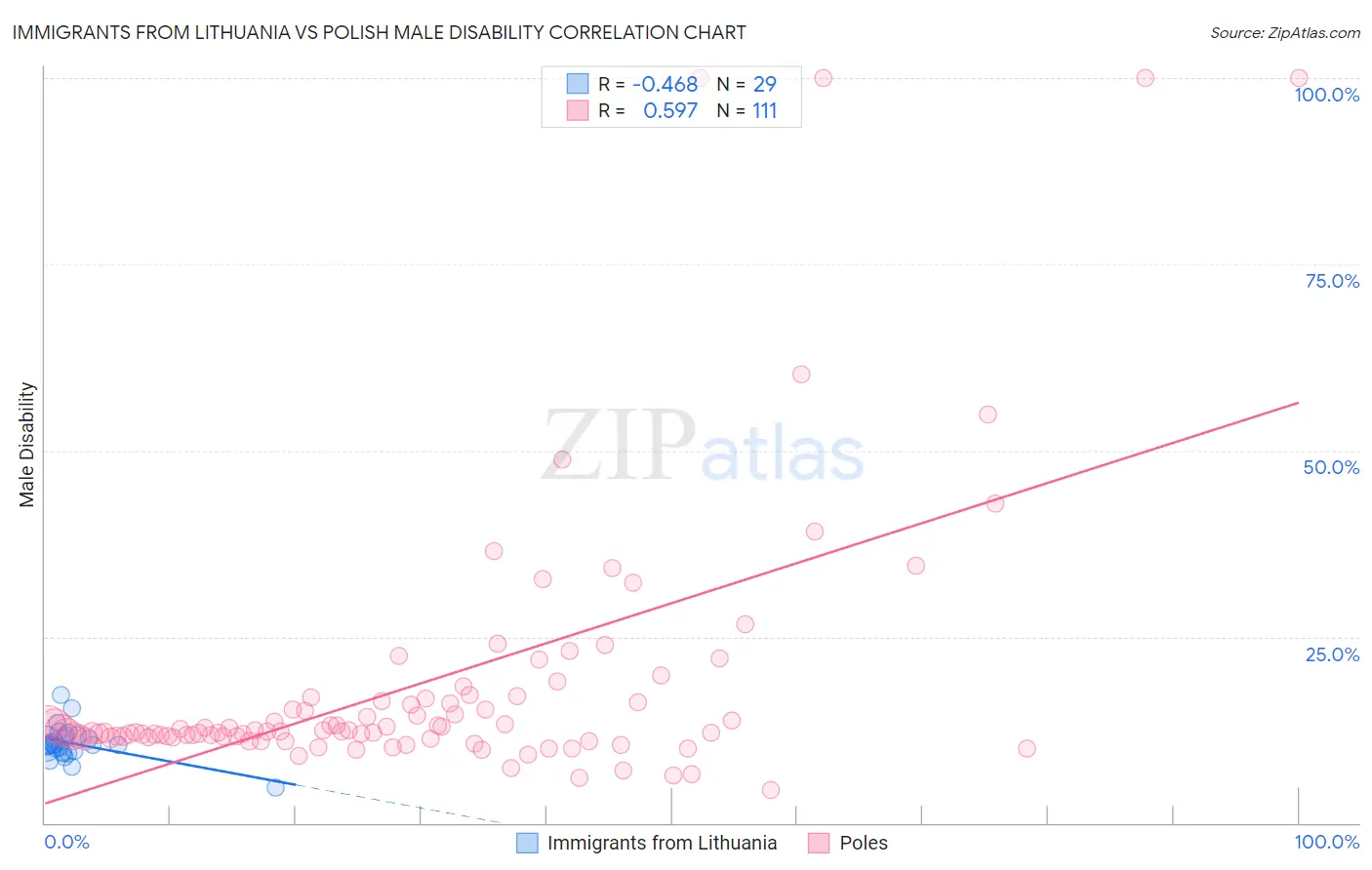 Immigrants from Lithuania vs Polish Male Disability