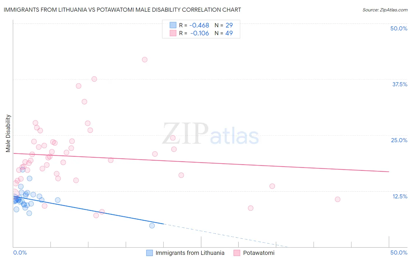 Immigrants from Lithuania vs Potawatomi Male Disability