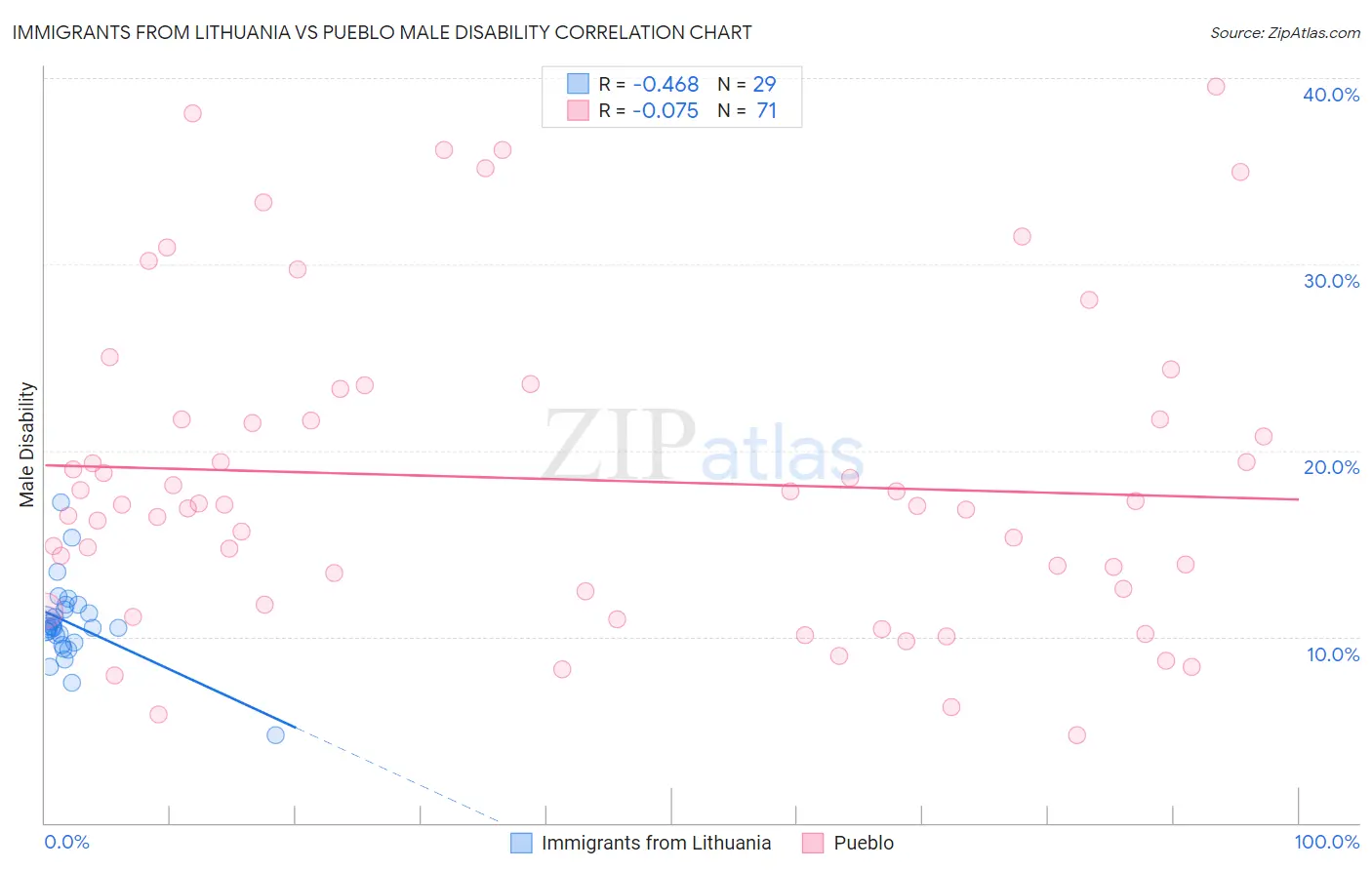 Immigrants from Lithuania vs Pueblo Male Disability