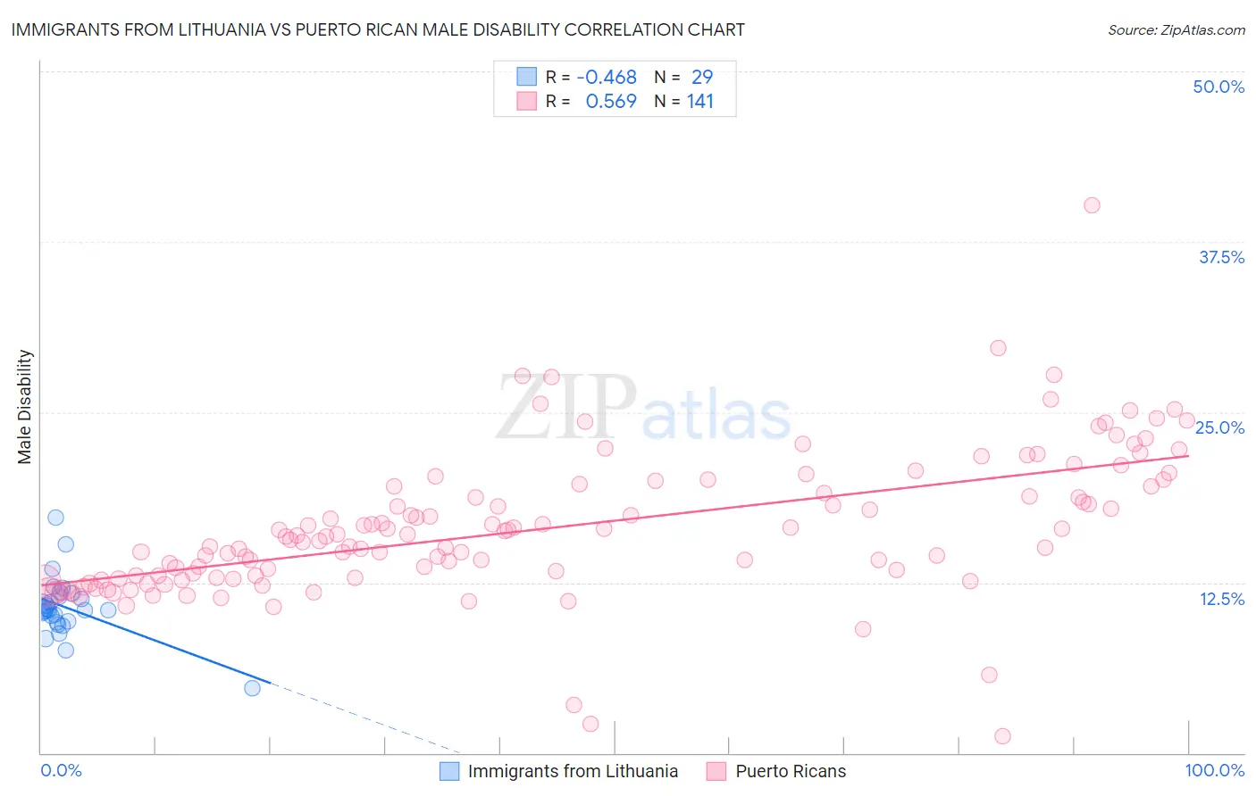Immigrants from Lithuania vs Puerto Rican Male Disability