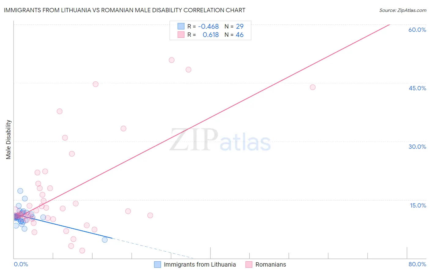 Immigrants from Lithuania vs Romanian Male Disability