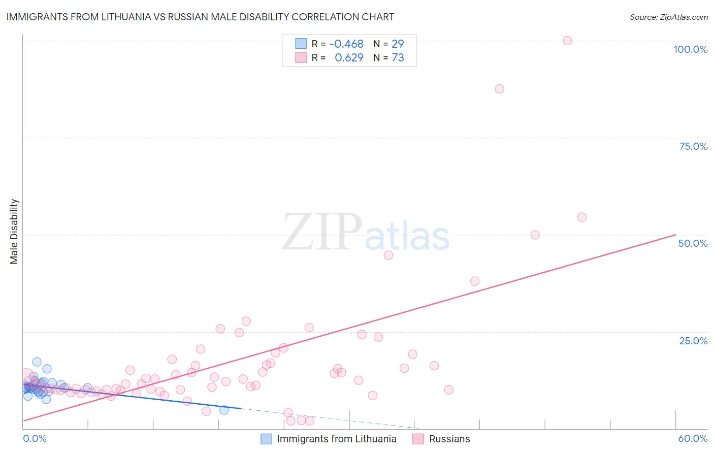 Immigrants from Lithuania vs Russian Male Disability