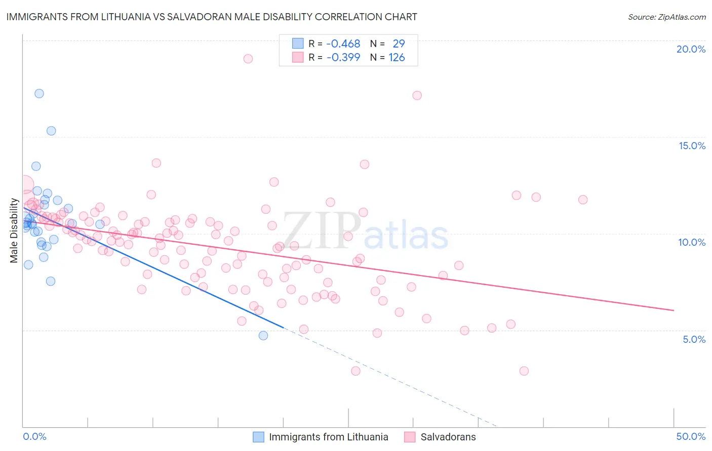 Immigrants from Lithuania vs Salvadoran Male Disability