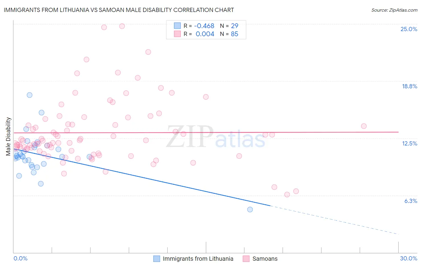 Immigrants from Lithuania vs Samoan Male Disability