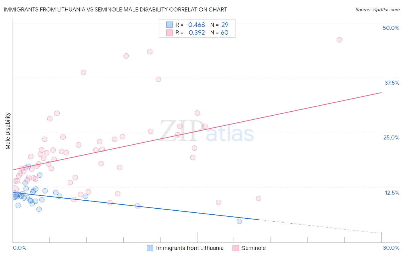 Immigrants from Lithuania vs Seminole Male Disability