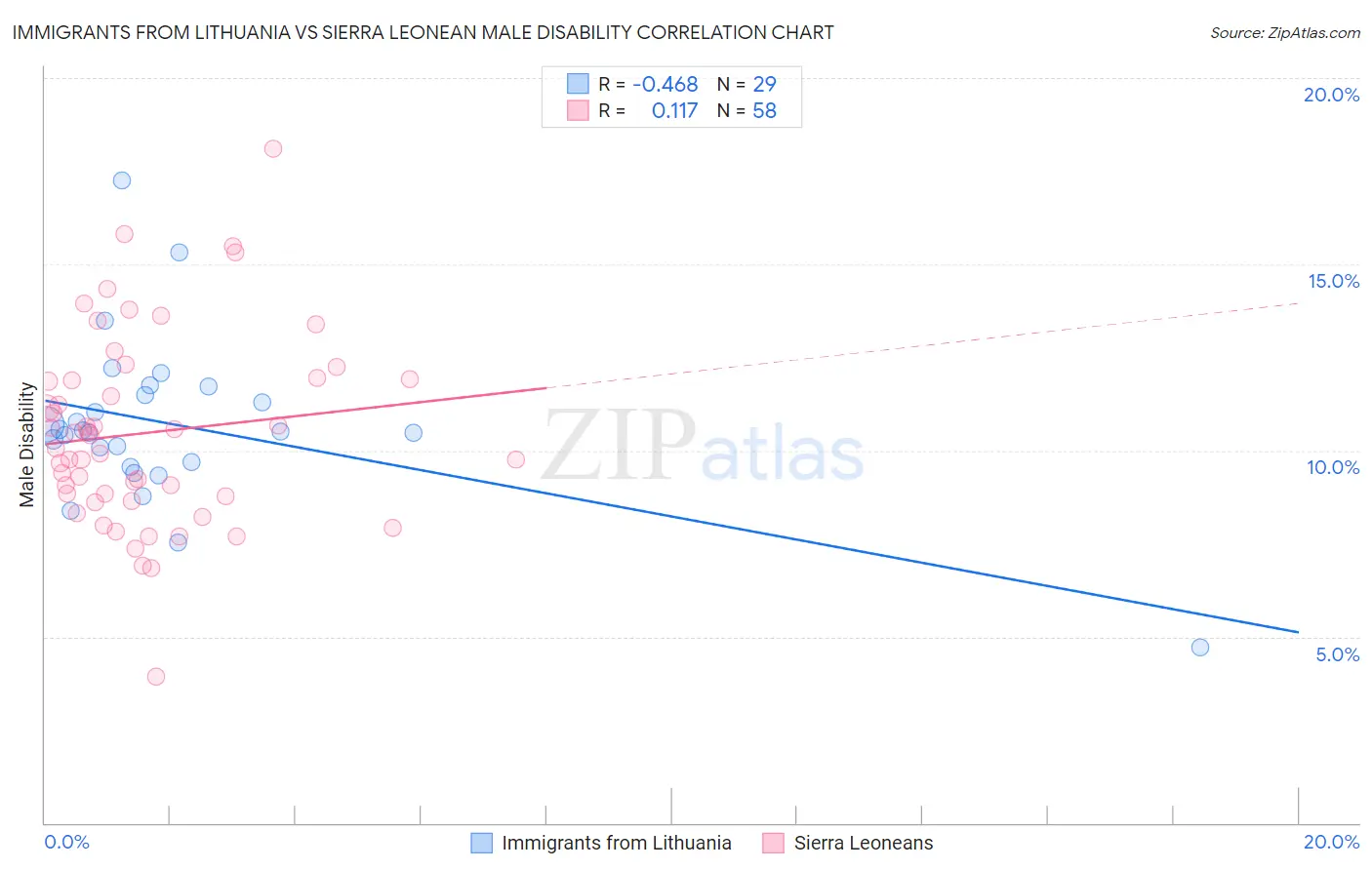 Immigrants from Lithuania vs Sierra Leonean Male Disability