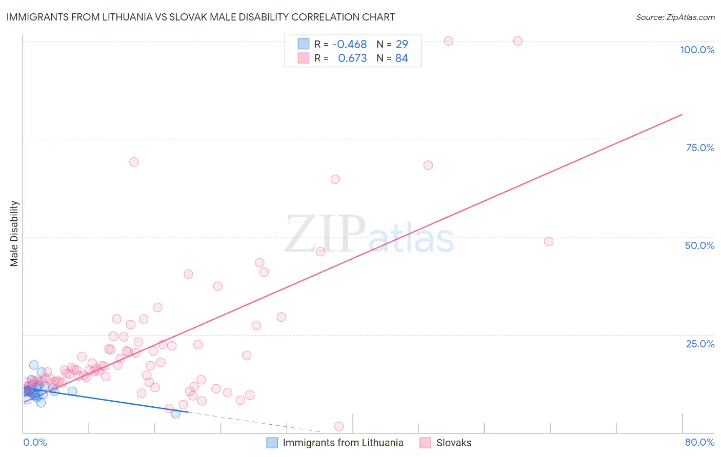Immigrants from Lithuania vs Slovak Male Disability