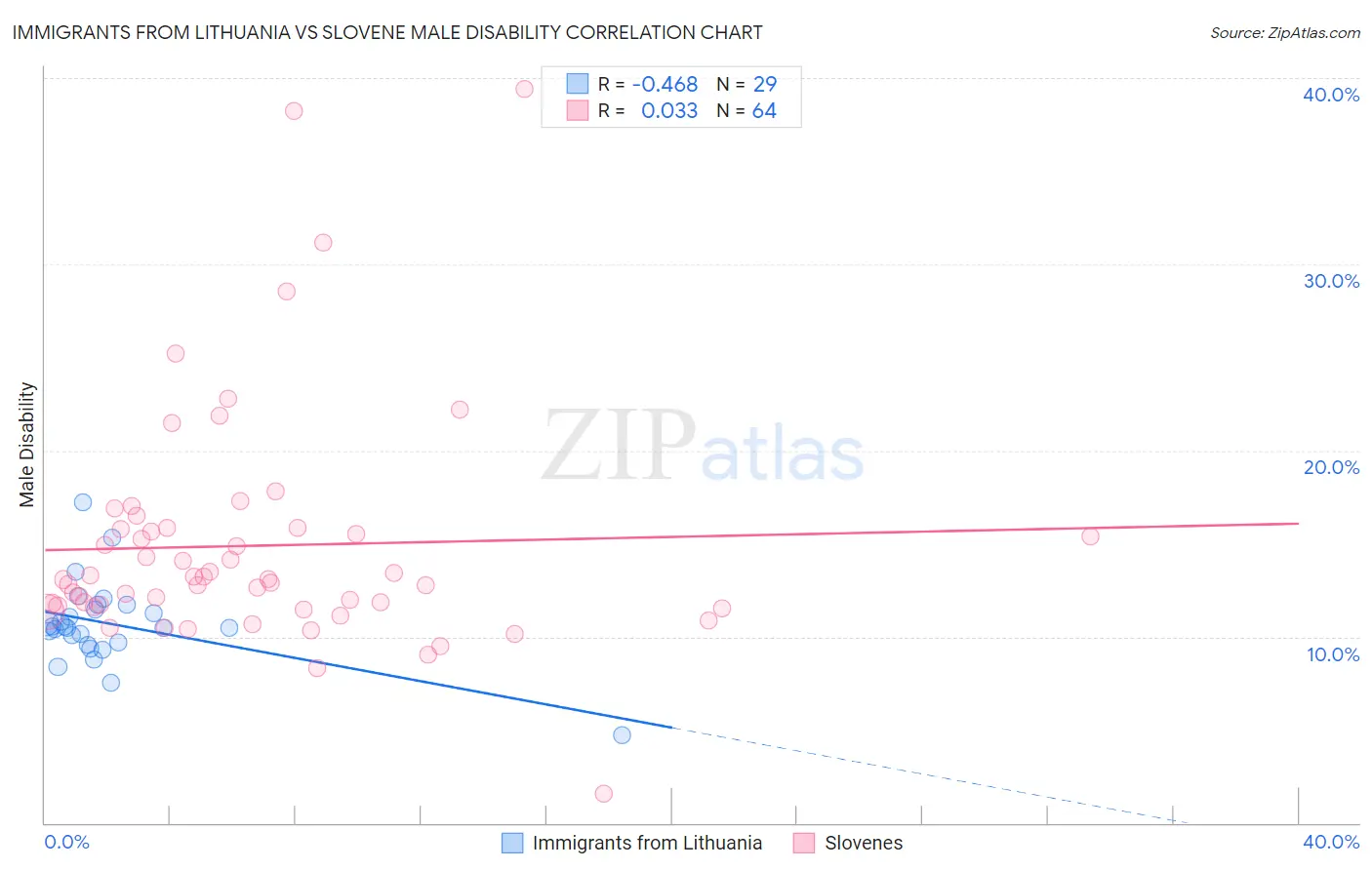 Immigrants from Lithuania vs Slovene Male Disability