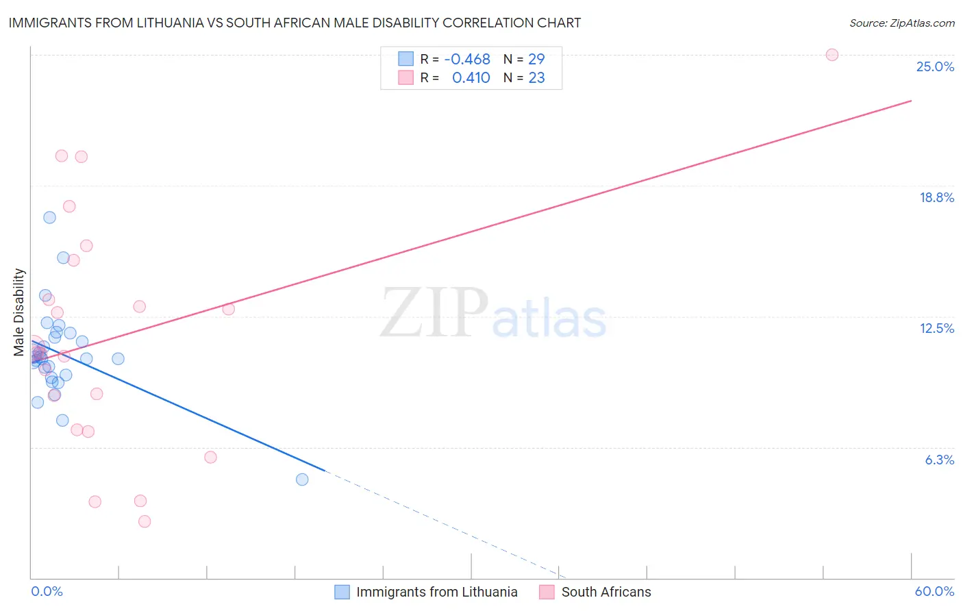 Immigrants from Lithuania vs South African Male Disability