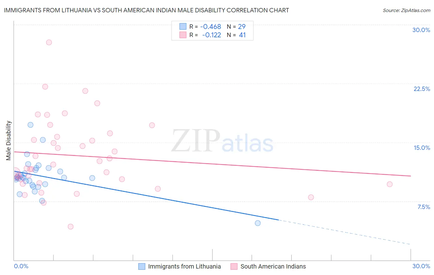 Immigrants from Lithuania vs South American Indian Male Disability
