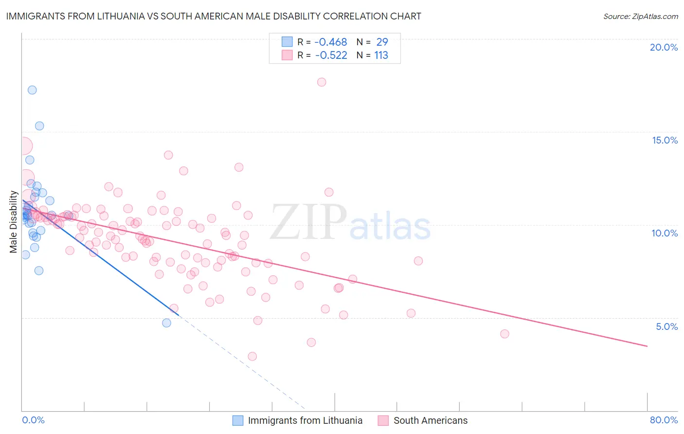 Immigrants from Lithuania vs South American Male Disability