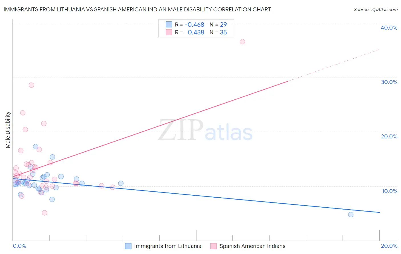 Immigrants from Lithuania vs Spanish American Indian Male Disability
