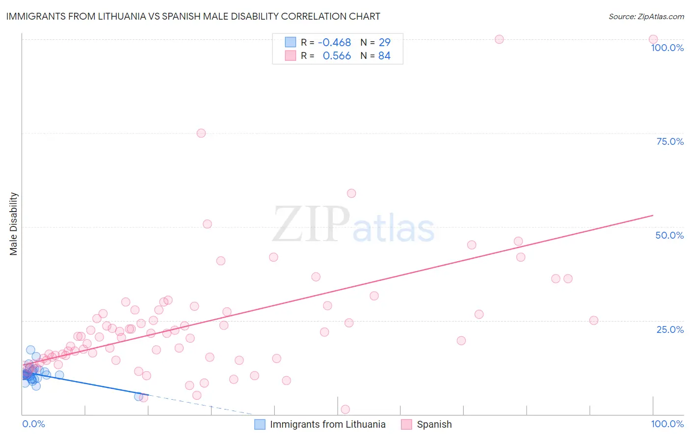 Immigrants from Lithuania vs Spanish Male Disability