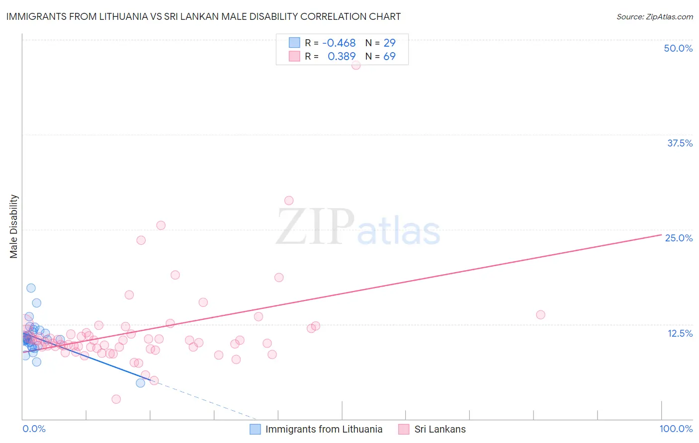 Immigrants from Lithuania vs Sri Lankan Male Disability