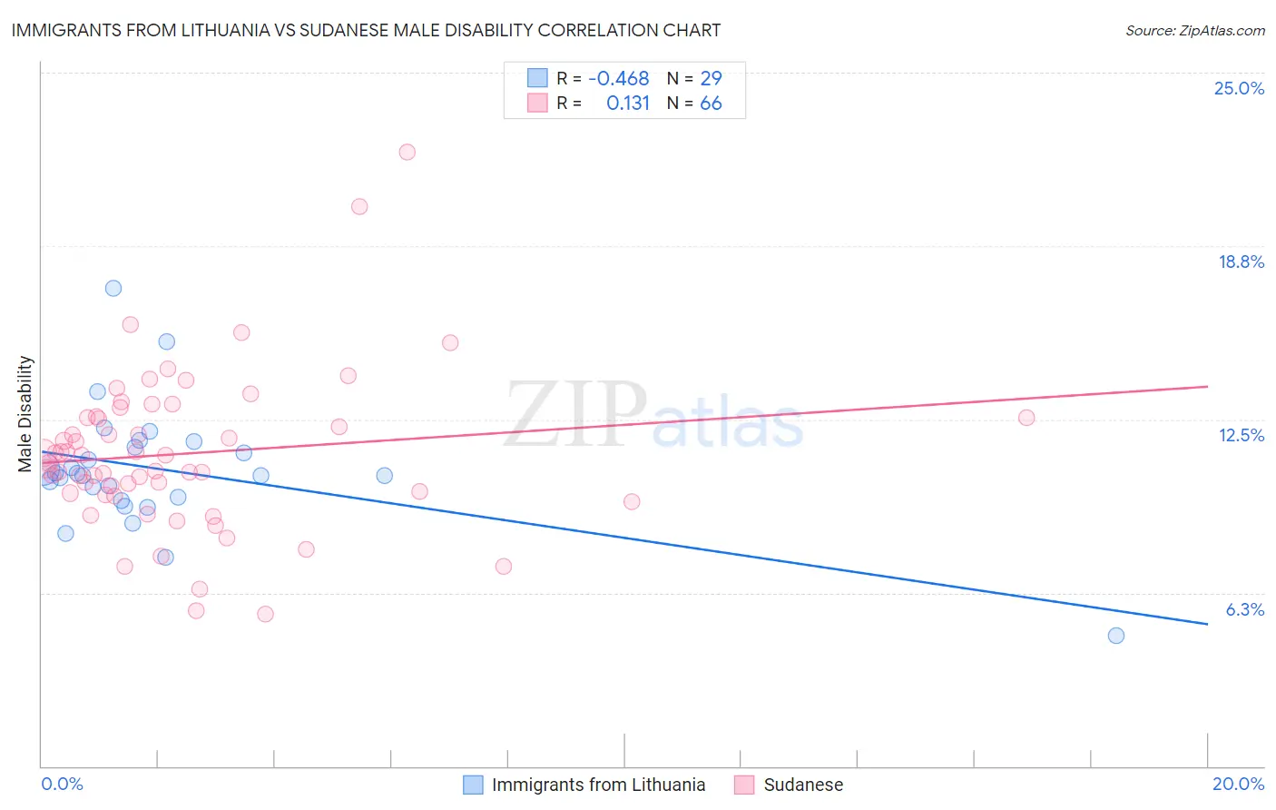 Immigrants from Lithuania vs Sudanese Male Disability