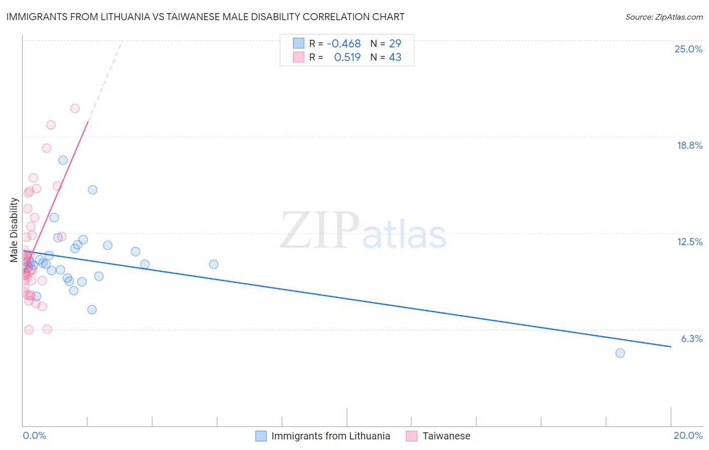 Immigrants from Lithuania vs Taiwanese Male Disability