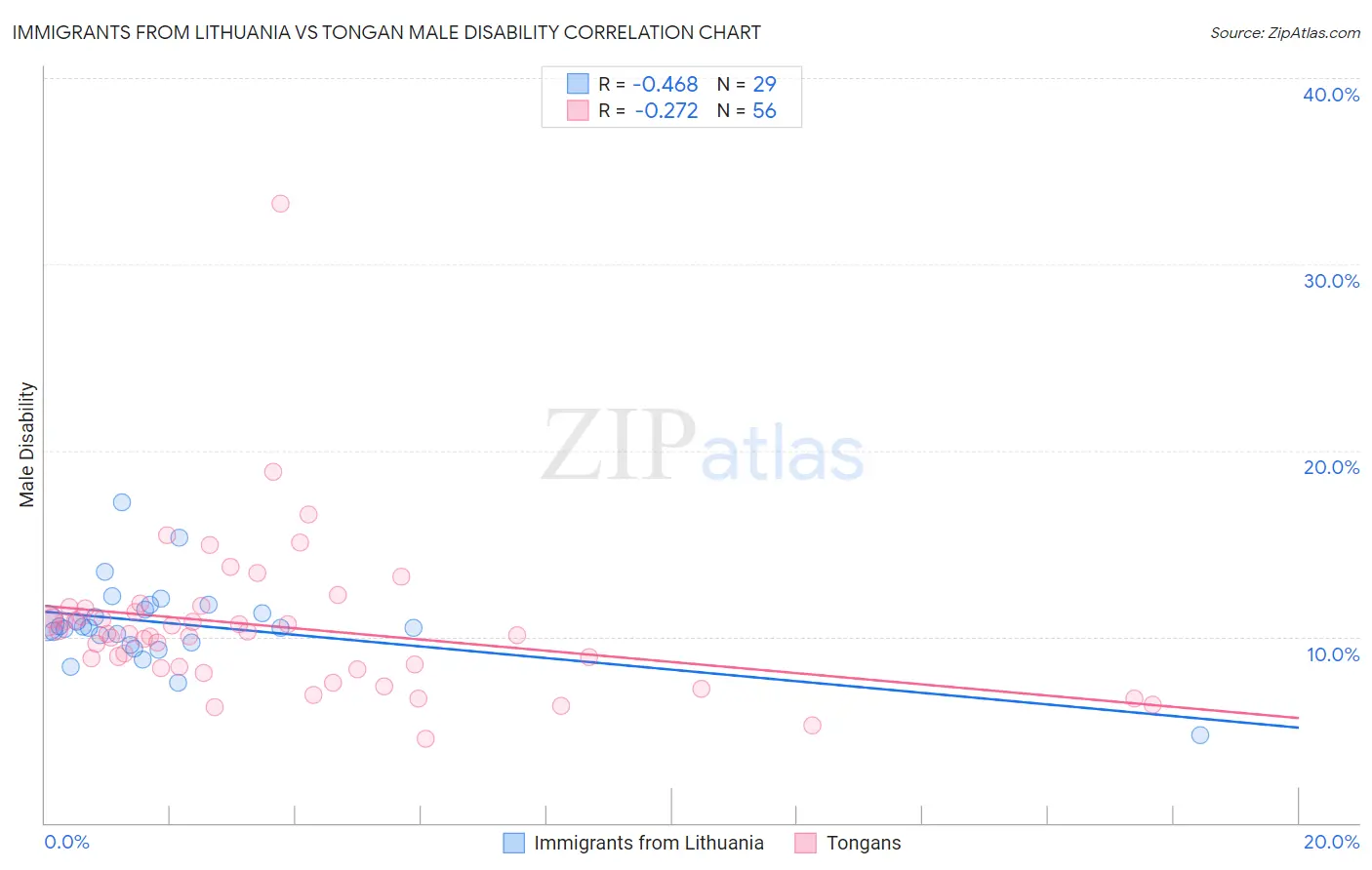 Immigrants from Lithuania vs Tongan Male Disability