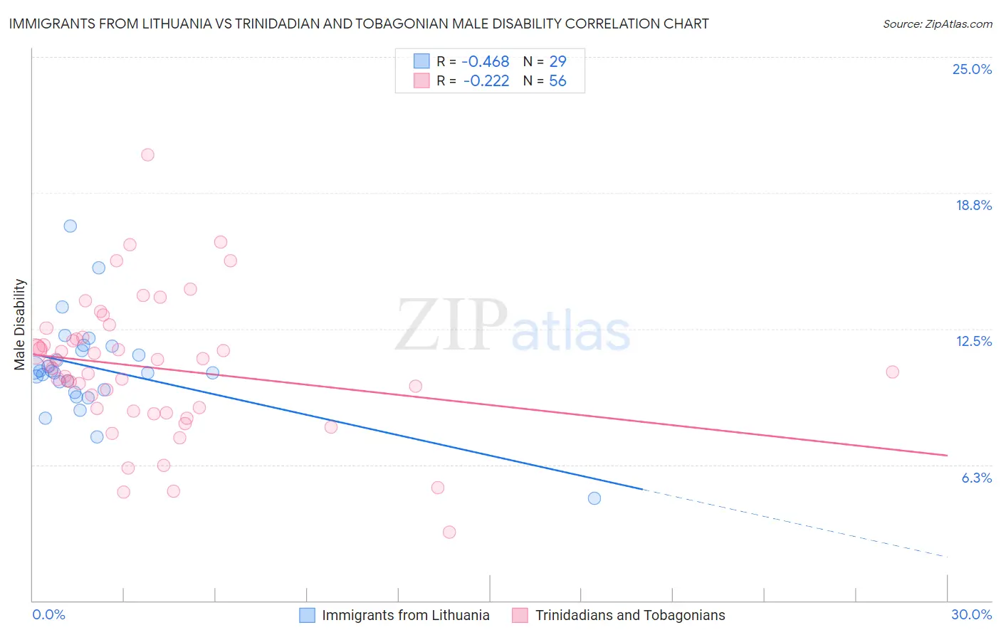 Immigrants from Lithuania vs Trinidadian and Tobagonian Male Disability