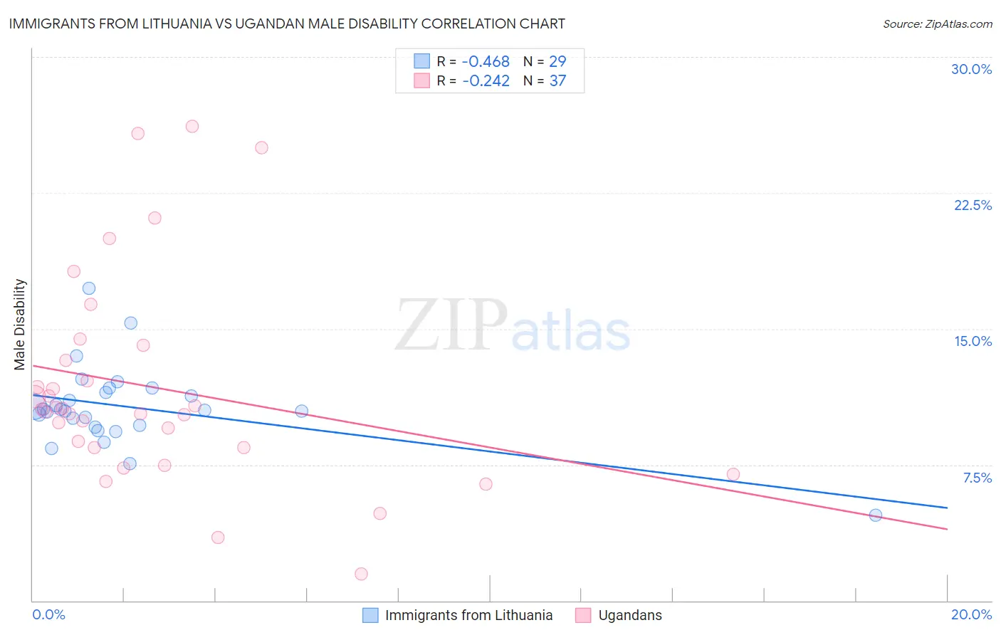 Immigrants from Lithuania vs Ugandan Male Disability