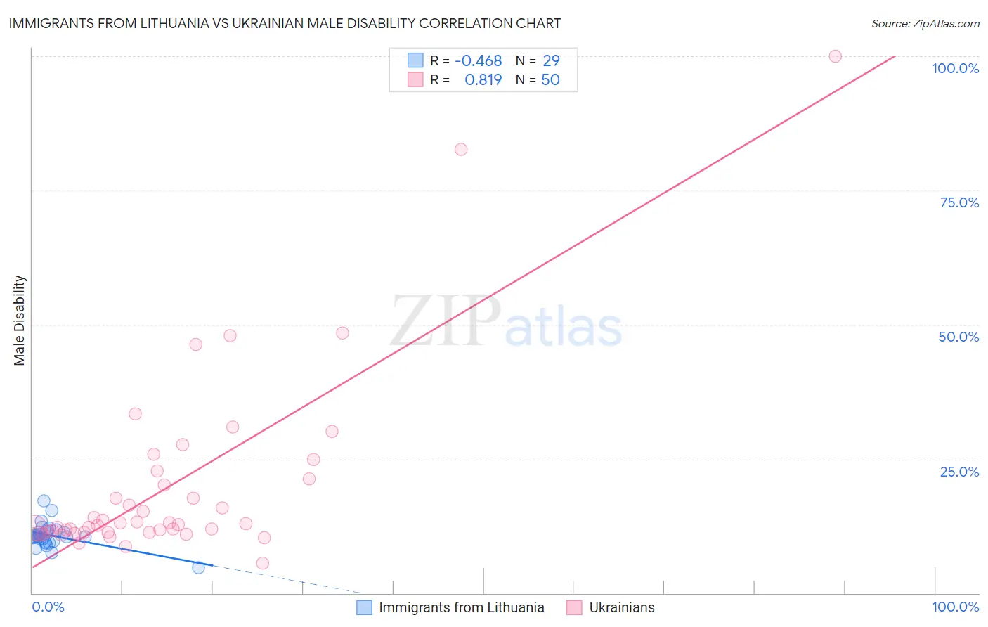 Immigrants from Lithuania vs Ukrainian Male Disability